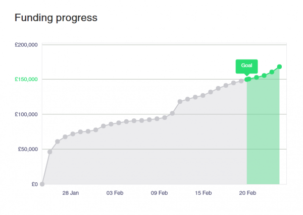 Graph showing the progress of the Beasts of Balance stacking game Kickstarter campaign